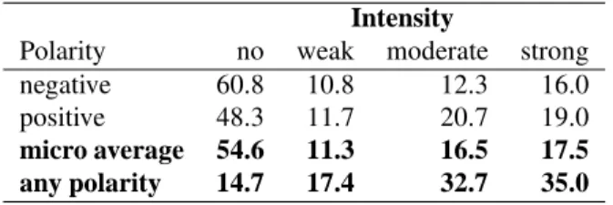 Table 6: Agreement at two intensity levels for emotion (evocative and non-evocative): Percent of 2081 terms for which the majority class size was 3, 4, and 5.