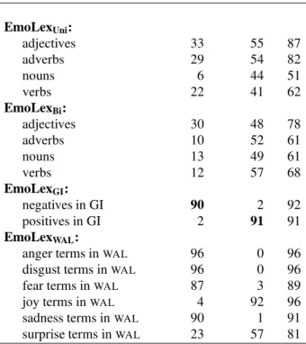 Table 11: Agreement at two intensity levels for polarity (evaluative and non-evaluative): Percent of 2081 terms for which the majority class size was 3, 4, and 5.