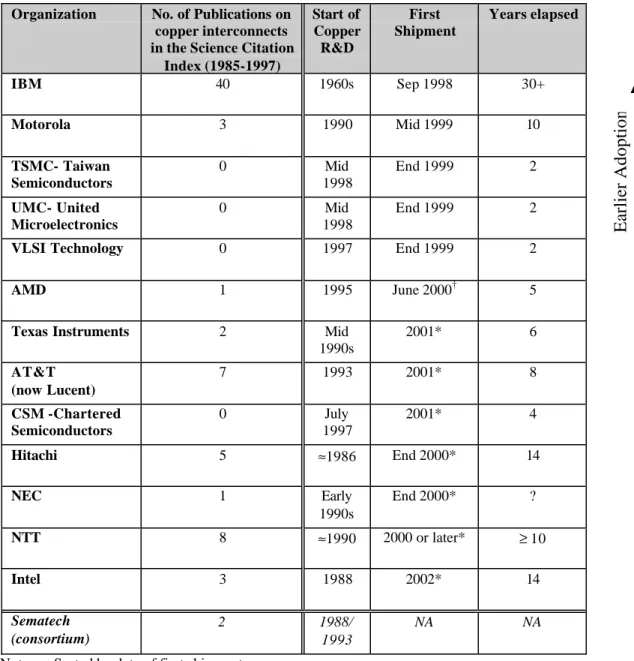 Table 2-1: Prior R&amp;D Relevant to Copper Interconnects versus Year of First Shipment Organization No