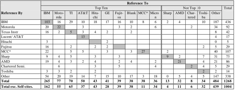 Table 2-2: Number of Citations by Copper Interconnect Patents to All Other Patents Reference To