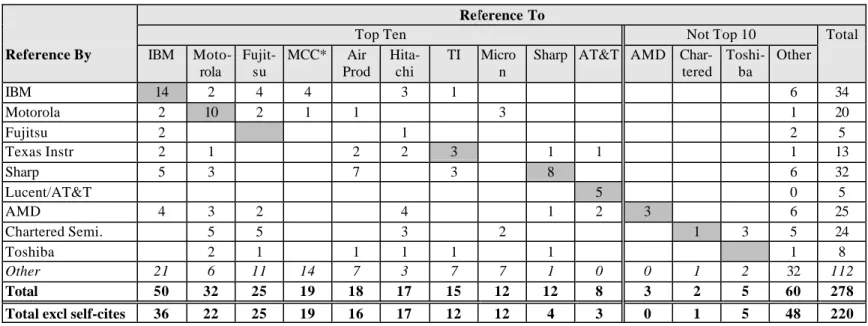 Table 2-3: Number of Citations by Copper Interconnect Patents to Copper Patents Reference To