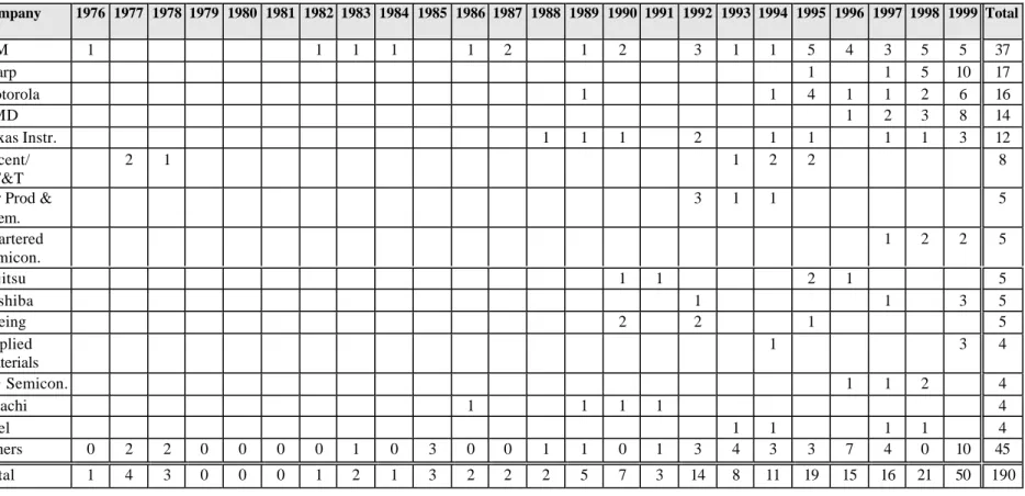 Table 2-6: Number of Patents on Copper Interconnect per Year Company 1976 1977 1978 1979 1980 1981 1982 1983 1984 1985 1986 1987 1988 1989 1990 1991 1992 1993 1994 1995 1996 1997 1998 1999 Total IBM 1 1 1 1 1 2 1 2 3 1 1 5 4 3 5 5 37 Sharp 1 1 5 10 17 Moto