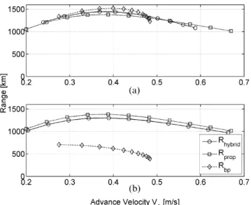 Fig. 13 Estimated range for a glider operating in hybrid mode, propeller-only mode, and  bal-last-pump-only modes with (a) full 200 m depth dives and (b) 10 m average depth dives
