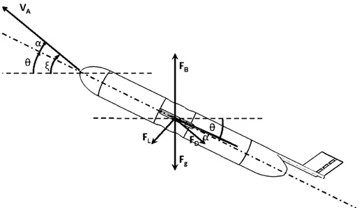 Fig. 1 Schematic diagram of an autonomous underwater glider defining the body forces, velocities, and angles