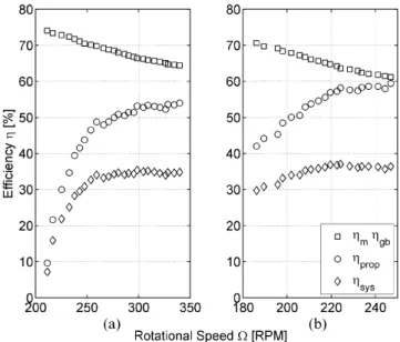 Fig. 7 MUN flume tank test results for (a) a 0.2 m propeller diameter with a 0.15 m propeller pitch and (b) a 0.225 m propeller diameter with a 0.175 m propeller pitch for an advance velocity of 0.5 m/s