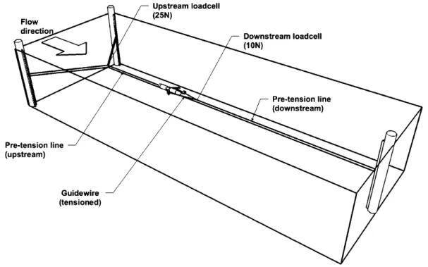Fig. 9 MI 4 m 6 8 m 6 22 m flume tank experimental set-up for full-scale glider hydrodynamic and propulsion testing