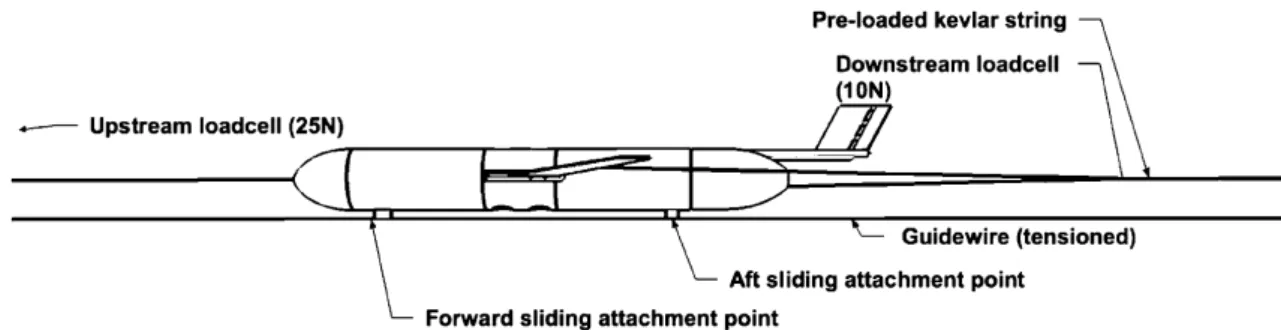 Fig. 11 MI flume tank glider hydrodynamic drag force measurement calibration and testing