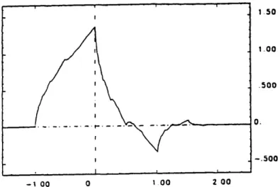 Figure  3.3.6-3:  Daubechies scaling  function.  (After  Daubechies [23])