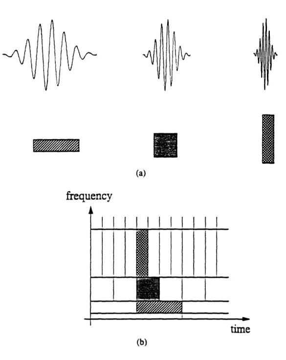 Figure  3.4-1 :  Wavelet transform  basis functions and  time-frequency resolution  cells