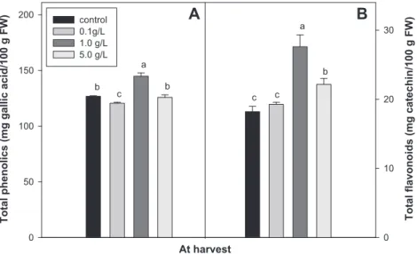 Fig. 1. Effect of root treatment of spinach (Spinacia oleracea L.) with Ascophyllum nodosum extract (ANE) on total phenolics content (A) and total flavonoids content of spinach leaves