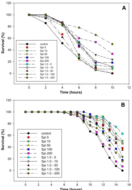 Fig. 3. Protective effects of spinach extracts on Caenorhabiditis elegans wild type Bristol N2 under heat stress (A) and oxidative stress (B).