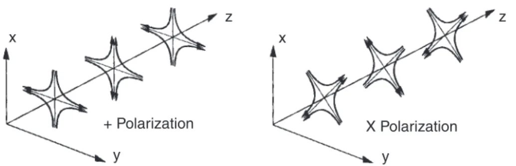 Figure 1. Lines of force for a purely + GW (left), and for a purely × GW (right).