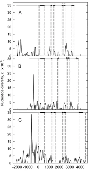 Figure 1. Nucleotide diversity (p) of Spa genes of wheat. The average number of nucleotide differences per bp between sequences, p, in Spa genes are represented using the sliding-window approach (step size of 25 bp, window size of 100 bp) for the A (A), B 