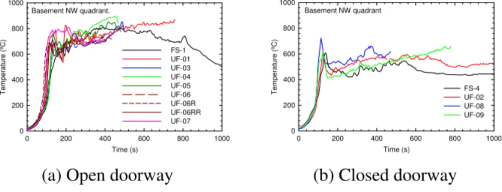 Figure 4 shows the temperature profiles measured at the centre of one quadrant  of the basement fire room