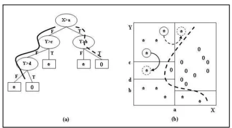 Fig. 1. The impact of noise on decision tree and Artificial neural network