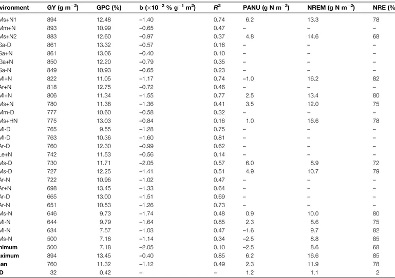 Table 2. Mean grain yield (GY), mean grain protein concentration (GPC), slope (b), and coefficient of determination (R 2 ) of the linear regression between GPC and GY, post-anthesis N uptake (PANU), N remobilization (NREM) and N remobilization efficiency (