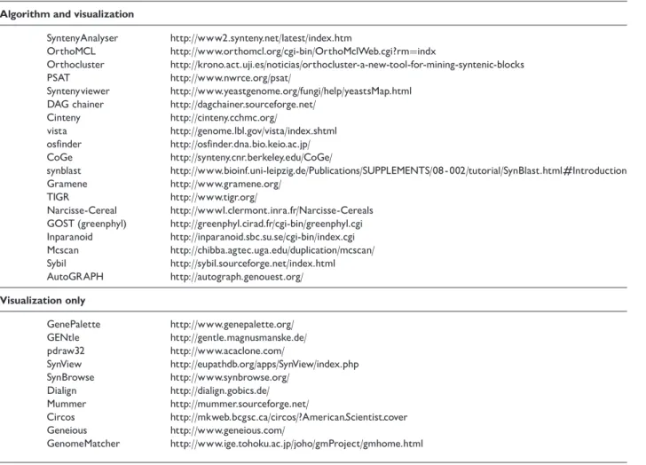 Table 1: Bioinformatic tools (algorithms and visualization tools) available online for performing comparative genomics analyses