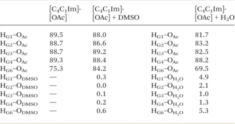Table 5 Probability of hydrogen bond formation (given in percentage) between glucose and the anion (or co-solvent) in IL – DMSO – glucose and IL – H 2 O – glucose simulations