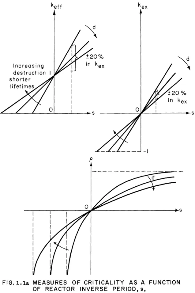FIG.  1.la MEASURES  OF  CRITICALITY  AS  A  FUNCTION OF  REACTOR  INVERSE  PERIODs,