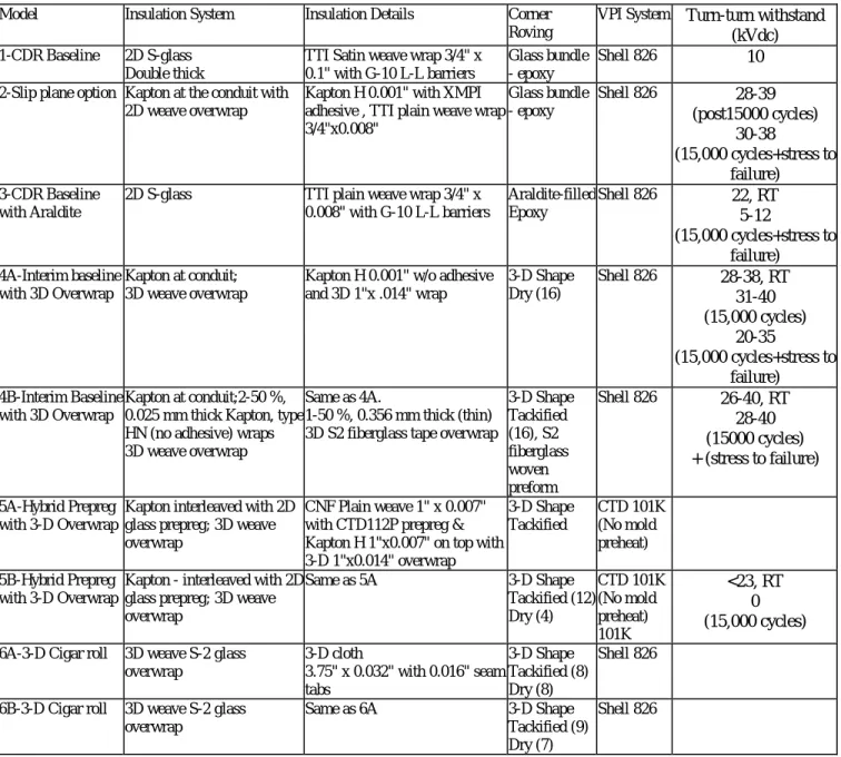 Table D.2.V: 3x3 Conductor Insulation Systems Tested for TPX