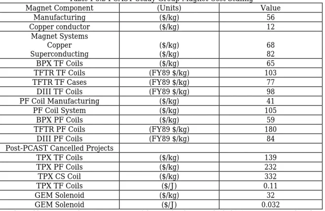 Table I-3.b PCAST Study Group Magnet Cost Scaling