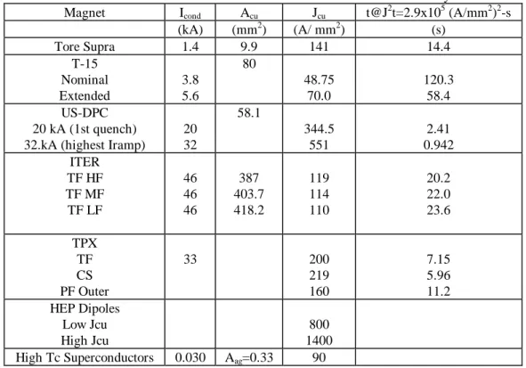 Table B-I State-of-the-Art Performance in Stabilizer Current Density