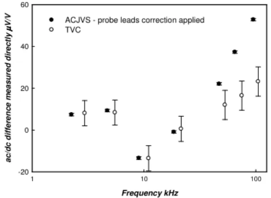 Fig. 1.  Experimental determination of leads  correction.  LPF – low pass filter. 