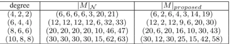 TABLE I: Comparison of our method to Newton polytope- polytope-based techniques for the Section V-B example, which  con-tains seven SOS constraints.