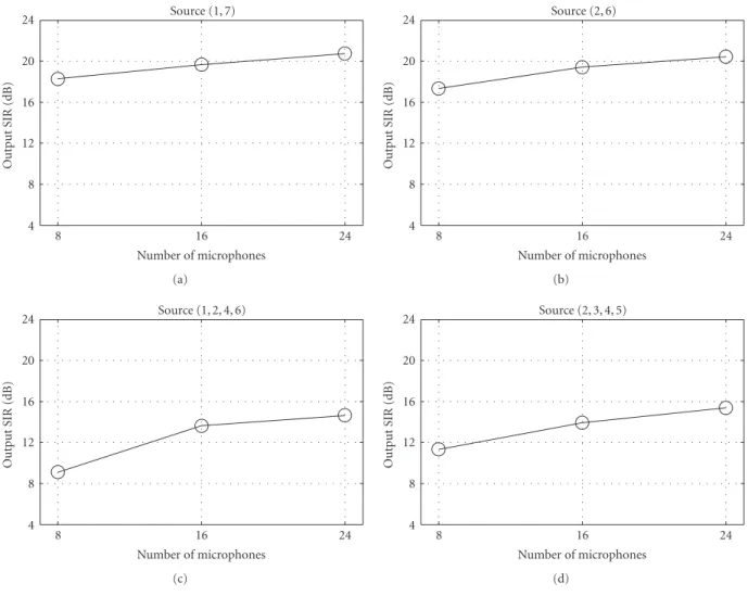 Figure 13: Performance of the proposed method under RT 60 = 300 ms with different microphone array configurations.
