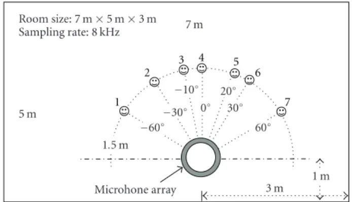 Figure 6: Simulated room environment with a microphone array beamformer.