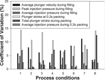 Figure 14 displays the standardized effects of the machine variables and their interactions on the CPPs for the ﬁlling stage