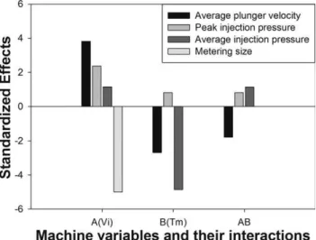 FIG. 19. Standardized effects on the CPPs of ﬁlling stage for PC experiments.