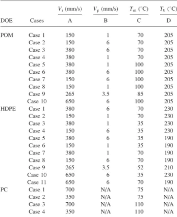 TABLE 1. Experimental matrix for POM, HDPE, and PC.