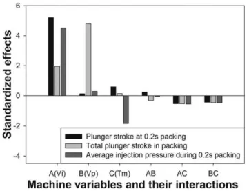 Figure 10 displays plunger stroke at 0.2 s packing, total plunger stroke, and average injection pressure during 0.2 s packing for each process condition of POM