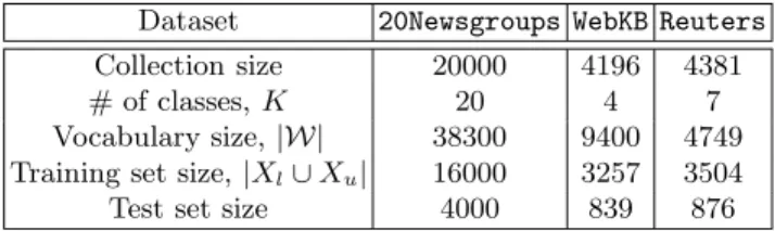 Table 1. Characteristics of the datasets Dataset 20Newsgroups WebKB Reuters Collection size 20000 4196 4381