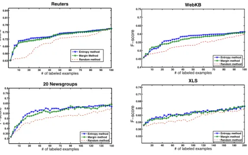 Fig. 1. F-Score (y-axis) versus, the number of labeled examples in the training set |D l |, (x-axis) graphs for the combination of the two ssPLSA algorithms with active learning on Reuters, WebKB and 20Newsgroups datasets