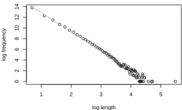 Figure 1: Conversation length versus frequency