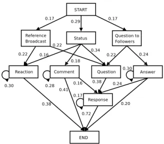 Figure 4: Transitions between dialogue acts. See table 3 for word lists and example posts for each act