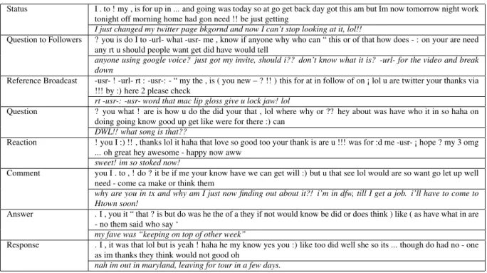 Table 3: Word lists and example posts for each Dialogue Act. Words are listed in decreasing order of probability given the act