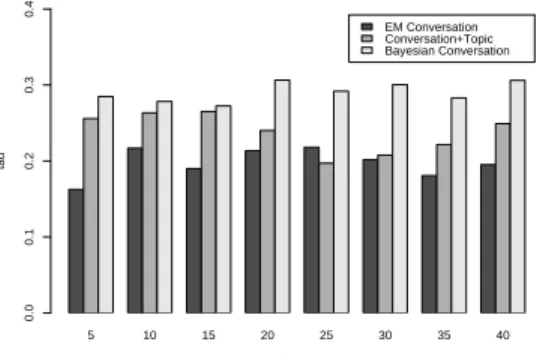Figure 6: Negative log likelihood on held out test data (smaller values indicate higher likelihood).