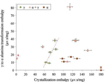 Figure 9 is a summary of the relation between trans- trans-formation enthalpy for c- to a-alumina and the  crystalli-zation enthalpy that represents the amorphous content in the coatings