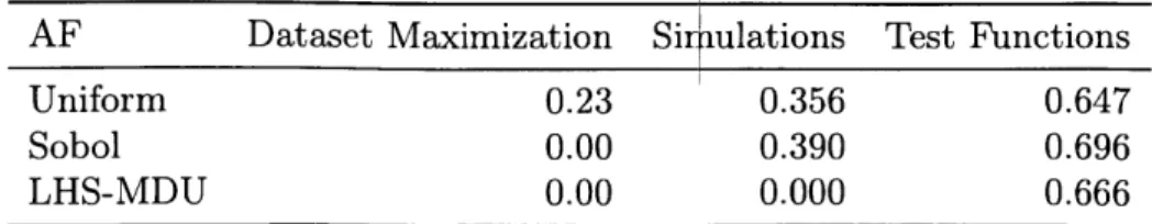 Table  5.1:  Gap  metric  performance  of  random  baselines  averaged  over  all  objective functions  of each  class