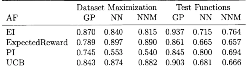 Table  5.2:  Gap  metric  performance  of sequential  acquisition  functions  averaged  over all objective  functions  of each  class