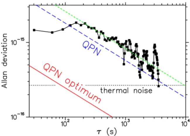 Fig. 2. Allan deviation of the probe laser measured by using the ion S–D transition as the frequency reference