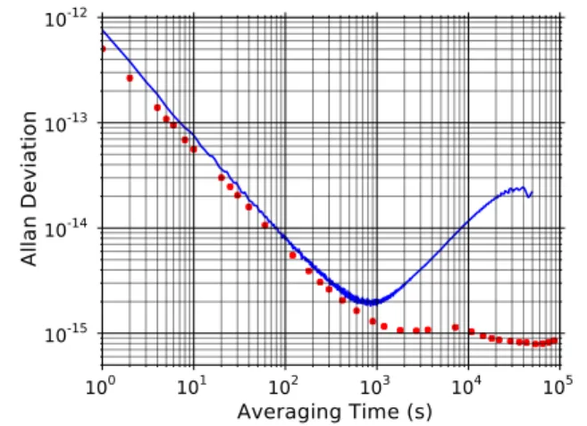 Fig. 5. Measurement of the 88 Sr + ion S–D clock transition frequency with an erbium-doped fiber laser frequency comb