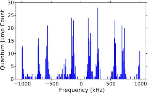 Fig. 7. Low-resolution quantum jump spectrum of the S–D transition in