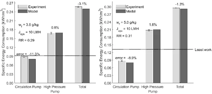 Figure 7. The energy consumption of the circulation pump and high pressure pump are compared  to model predictions