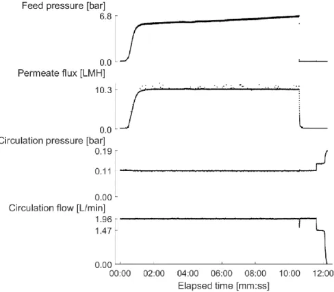 Figure 9: Pressure and flow data throughout one batch cycle of the batch RO prototype
