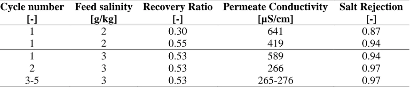 Table 3. Permeate conductivity for tests at various feed salinities and recoveries. Permeate quality  is poor at low recoveries due to salt passage during the flush and recharge phases