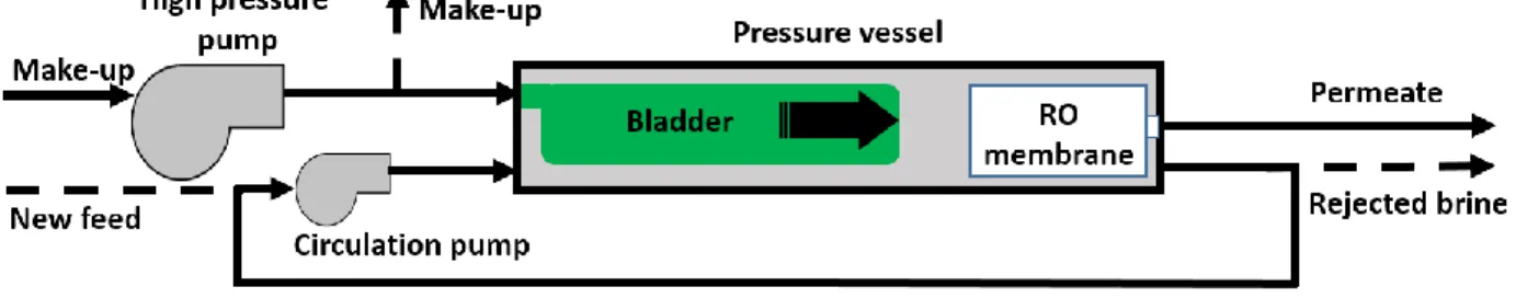 Figure 1.  Schematic diagram of a true batch system using a bladder. Make-up fluid is pumped  into the bladder to produce permeate